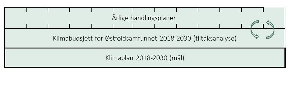 Plan, «klimabudsjett» og handlingsplan Målbilde: 2020,