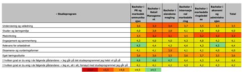 Indikatorene er beregnet ved å legge sammen vurderingen av alle enkeltspørsmålene innenfor hvert tema og er gjennomsnittsverdier for studieprogrammet.