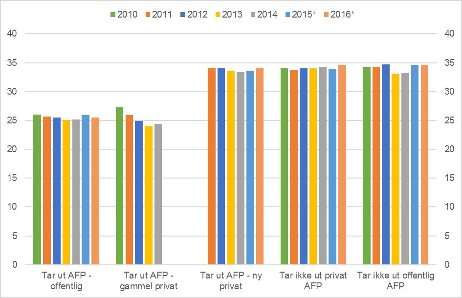 Figur 4.9 Gjennomsnittlig arbeidstid per uke i 4. kvartal for sysselsatte menn 62 66 år etter uttak av AFP.