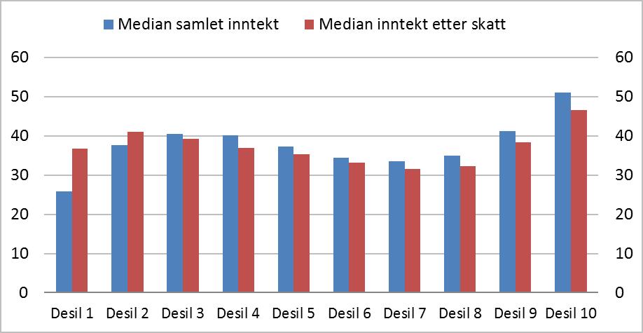 Husholdningstypene som har lavest levestandard er aleneboende over 67 år og enslige med barn under 18 år, mens de med klart høyest kjøpekraft er par uten barn hvor den eldste i husholdningen er