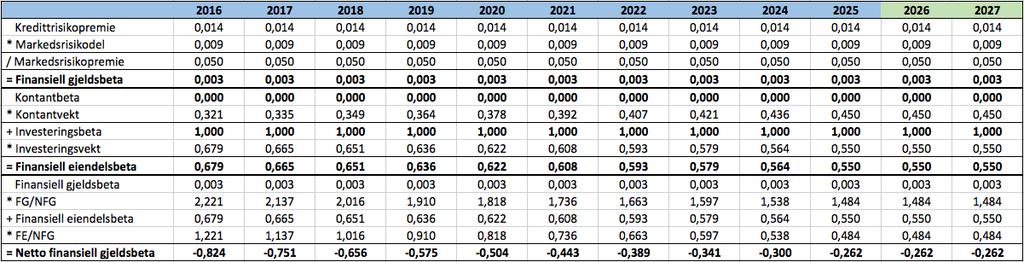 Tabell 10.1: Risikofri rente Markedets risikopremie Dagens nivå antas å være beste estimat på markedets risikopremie.