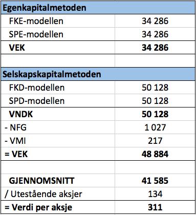 T+1 VNDK 0 = NDR 1 + 1 SPD t { ndk 1 ndk 1 (1 + ndk 1 ) (1 + ndk t 1 ) + SPD T+2 } (1 + ndk 1 ) (1 + ndk T+1 ) (ndk ndv) Hvor: NDR = netto driftsresultat t=2 SPD = endring i superprofitt drift