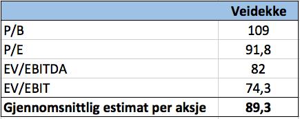 Det må likevel nevnes at forskjeller i selskapene, spesielt størrelse, resulterer i usikkerhet rundt estimatet da likhet er forutsetningen for metoden.