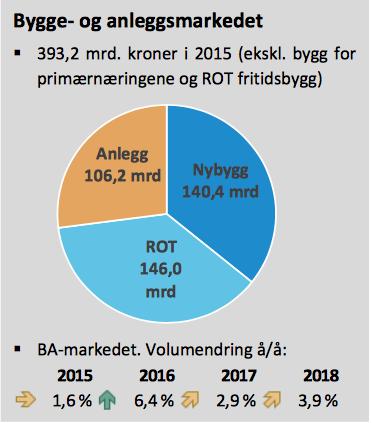 byggevirksomheten bare hadde en minimal økning på 0,6% (SSB.no, 2016d). Målt i faste priser, som viser volumvekst i motsetning til omsetningsvekst, var veksten i bygg- og anleggsmarkedet i 2015 1,6%.