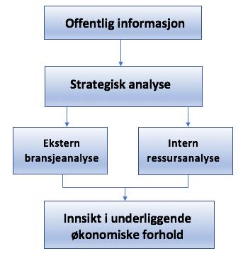 4. Strategisk analyse I dette kapittelet vil det utføres en kvalitativ strategisk analyse for å finne ut om Veidekke har en strategisk fordel i bygg- og anleggsbransjen.