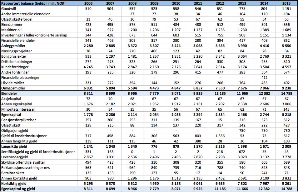 Tabell 5.2: Rapportert balanseoppstilling 5.3 Omgruppering for analyse Som nevnt er det rapporterte regnskapet kreditororientert. Hovedfokuset er da bedriftens kredittrisiko.