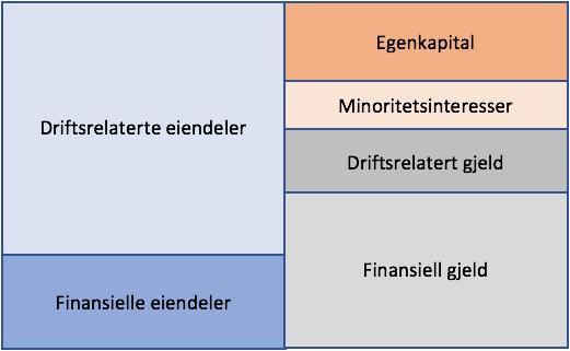 På samme måte som med resultatregnskapet vil eiendelene og gjelden i totalbalansen grupperes i driftsrelaterte og finansielle (Knivsflå, 2016).