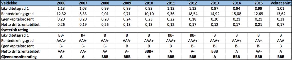 Tabell 6.4: Ratingklasser Tabell 6.5: Syntetisk rating, Veidekke Tabell 6.