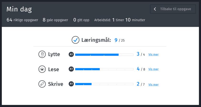 Når alle læringsmål på A1-nivå er mestret, begynner systemet å vise mestring på A2-nivå.