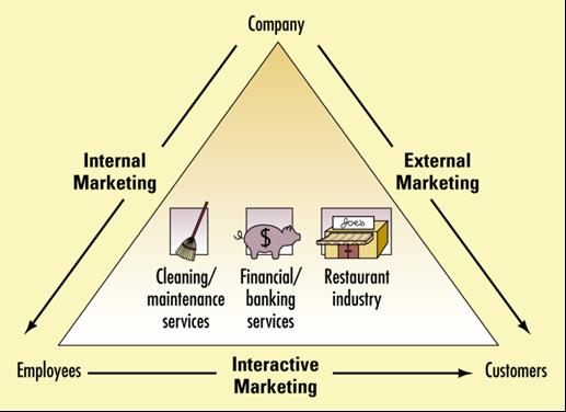 Service profit chain Intern servicekvalitet, fører til; Tilfredse og produktive ansatte, fører til; Bedre/økt