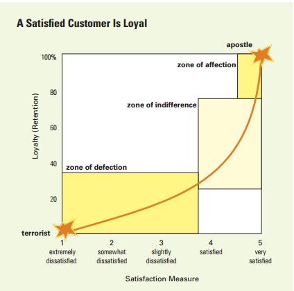 Tilfredshet og lojalitet i bransjer med god konkurranse Sammenhengen mellom tilfredshet og lojalitet er vanligvis ikke lineær, men mer eksponentiell Dette innebærer at bedriftene må ha relativ høy