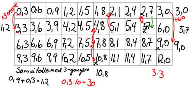 sammenhengen mellom brøk og desimaltall. Hvis elevene har forstått at 0,3 er det samme som ' &0 har de ord for å forklare hva som skjer i tierovergangen.