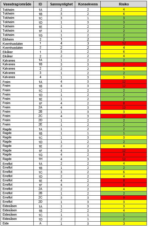 Risikovurdering av bekkeinntak og flomveier Hvor er det uakseptabel risiko hvor setter vi inn tiltak først?