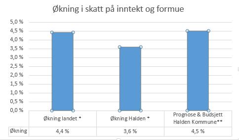 Fellesinntekter De to første indikatorene i tabellen over viser vekst i skatteinntekter sammenlignet med fjoråret.