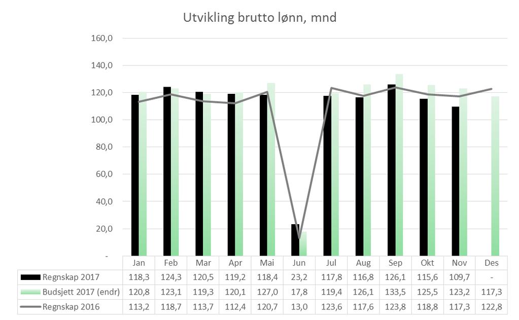 ansettelse er i gang og det vil bli komme på plass noen her tidlig 2018.