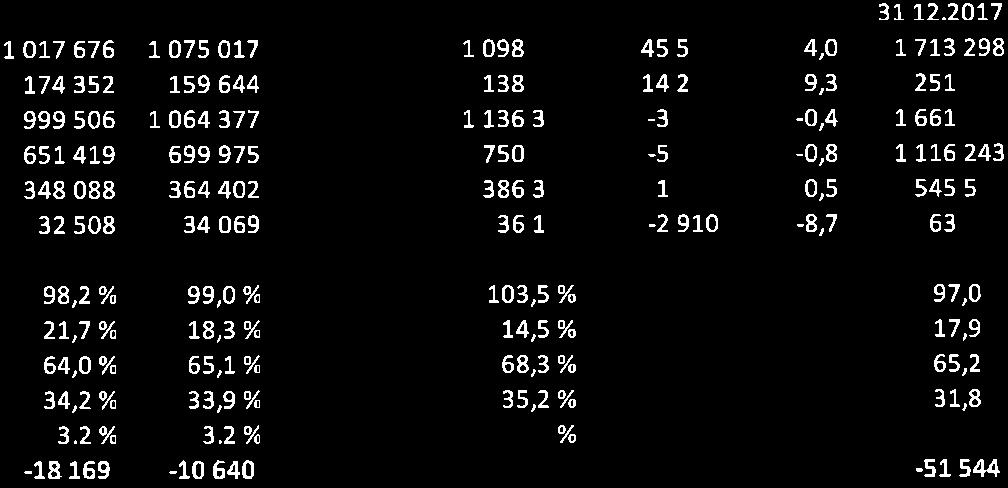 nasjonale sentrene. Driftsresultatet pr 31.08.2018 viser et mindreforbruk på 11,3 mill for virksomheten som helhet, noe som utgi ør 1,0 % av totale driftsinntekter.