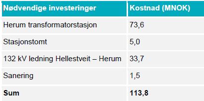 Kostnader Investeringskostnaden for omsøkte tiltak er ca. 114 millioner kroner.