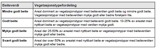 antall beitedyr for fjellbeite av ulike kvaliteter på Vestlandet (tab. 3). Tabell 3.
