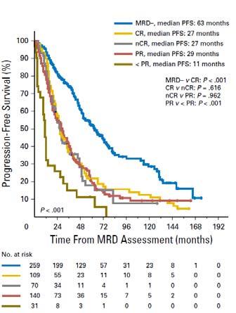 Partial response >50% reduction in paraprotein, plasmacytomas and in BM