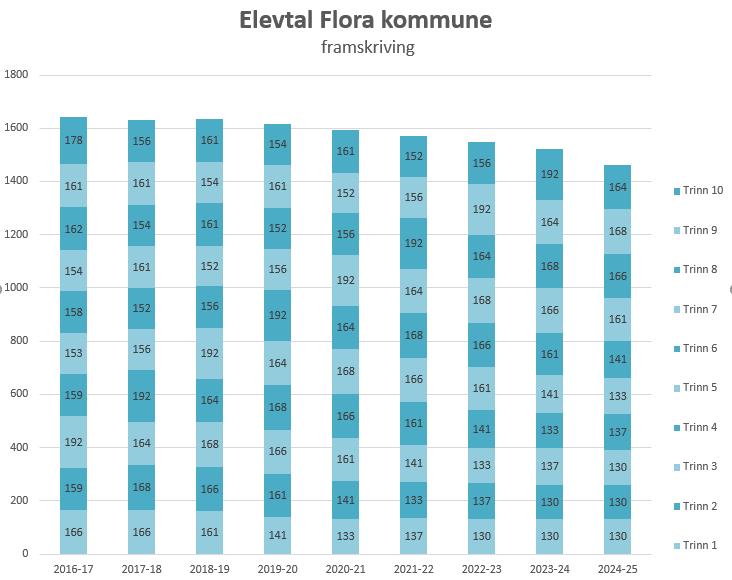 Andre data 1.3. Elevar og undervisningspersonale Tabellen under viser Elevtal på skulane skuleåret 2017-2018. Tal per 1. oktober 2017 slik det er rapportert i GSI.