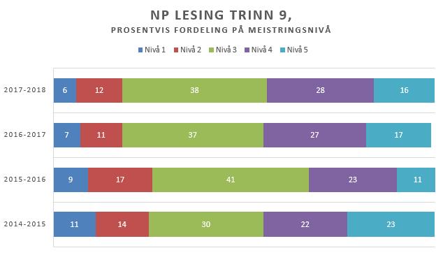 Nasjonale prøver trinn 9, resultat for Flora Elevane på trinn 9 tar dei same