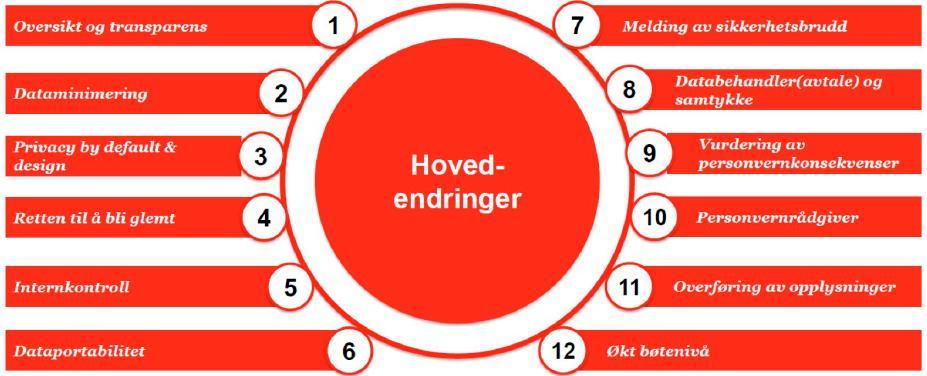 Til styret i Sunnaas sykehus HF 21. september 2018 Sak 5318 Innføring av General Data Protection Regulation (GDPR) Forslag til vedtak 1.