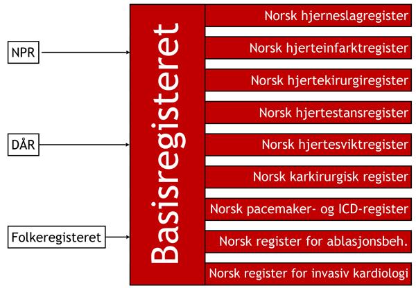 Hjerte- og karregisteret (2012-)