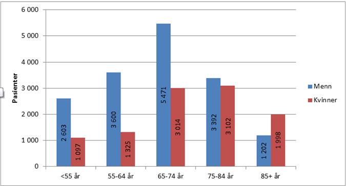 Hjerte- og karregisteret (2012-) Atrieflimmer som hoveddiagnose i 2014,