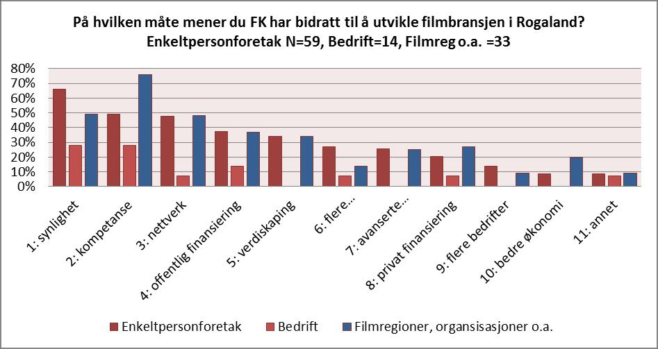 Vi har også bedt respondentene om å gi tilbakemelding på hvilken måte de mener Filmkraft har bidratt til utvikling av filmbransjen i Rogaland.