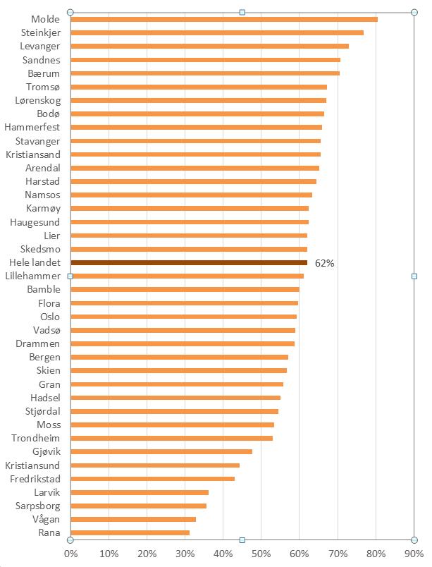 Antall år etter fullført introduksjonsprogram 1 år 2 år 3 år 4 år 5 år Sysselsatt og/eller under utdanning, i alt 62 % 64 % 63 % 63 % 63 % Sysselsatt 37 % 42 % 46 % 49 % 50 % Sysselsatt og under