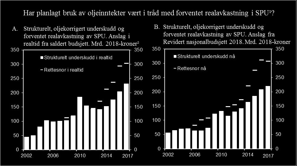 realavkasting av SPU¹.