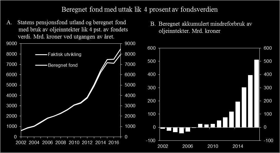 nasjonalbudsjett 2018. Kilde: Finansdepartementet. Figur 2.