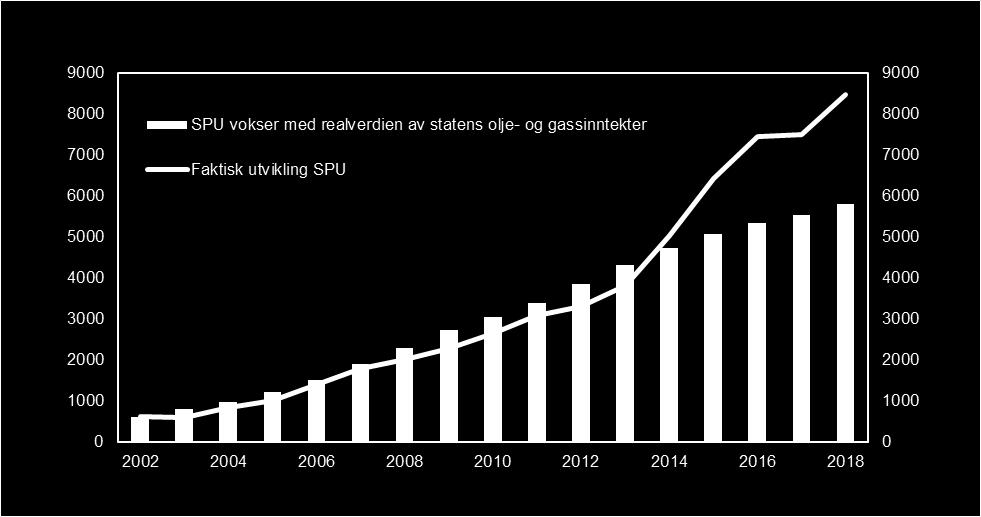 realverdien av statens oljeog gassinntekter 1.