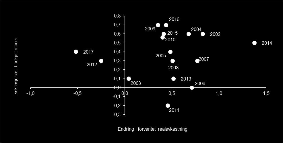 Figur 5 viser budsjettimpulsen i budsjettene for 2002-2017 opp mot anslått endring i forventet realavkastning i fondet fra året før budsjettåret.