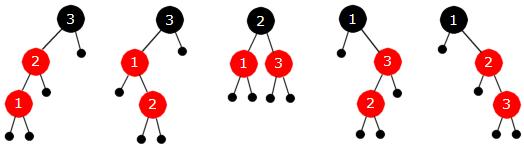 Delkapittel 9.2 Rød-svarte og 2-3-4 trær Side 13 av 24 9.2.5 Innlegging i et rød-svart tre Innleggingsalgoritmen er forholdsvis komplisert og har mange spesialtilfeller.