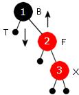 Delkapittel 9.2 Rød-svarte og 2-3-4 trær Side 14 av 24 Rekkefølgen 2,1,3 og 2,3,1 gir det midterste treet i Figur 9.2.5 d). Det treet er ok.