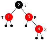 For å forklare dette grundig gir vi nodene navn som om det var et lite familietre. Den nye noden (det nye barnet) får navnet X siden dens endelige plassering foreløpig er ukjent.