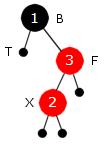Delkapittel 9.2 Rød-svarte og 2-3-4 trær Side 17 av 24 nevnt over er tilfellene med rød T enkle å behandle. Da er det kun fargeskifte - F og T blir svarte og B rød.