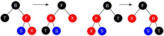 Delkapittel 9.2 Rød-svarte og 2-3-4 trær Side 18 av 24 1b) B - F - X går på skrå ned mot venstre hvis F er venstre barn til B og X er venstre barn til F. Dette repareres ved en høyrerotasjon mhp.