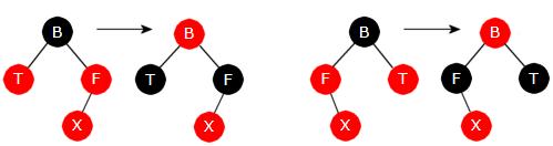 Delkapittel 9.2 Rød-svarte og 2-3-4 trær Side 19 av 24 De to tilfellene med rød T der B - F - X har en knekk. Det ene er en speilvending av det andre Innleggingsalgoritmen: 1.