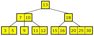 Delkapittel 9.2 Rød-svarte og 2-3-4 trær Side 3 av 24 fortsette med det. Men det er også vanlig å ha rektangelformede noder (kvadrat hvis det er kun én verdi).