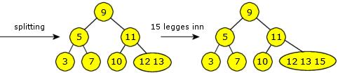 Delkapittel 9.2 Rød-svarte og 2-3-4 trær Side 6 av 24 Figur 9.2.2 h) : Verdien 12 er lagt inn Når 15 skal legges inn, gjelder det å huske algoritmen.