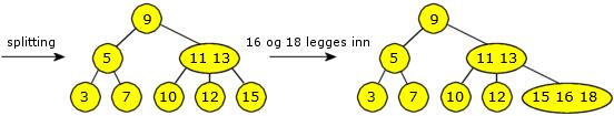 Verdien 15 hører hjemme i bladnoden som inneholder 12 og 13 fra før. Men på veien dit passerer vi rotnoden og dermed må den splittes først.