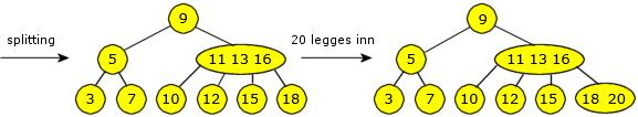 2 i) : Splitting av rotnoden og innlegging av 15 Innlegging av resten av verdiene (16, 18, 20, 25 og 30) blir på samme måte.