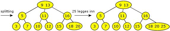 2 j) : Splitting og innlegging av 16 og 18 Verdien 20 hører hjemme i bladnoden med verdiene 15, 16 og 18. Da må den først splittes.