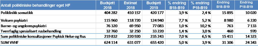 Det må allikevel jobbes videre inn i 2019 med tiltak for å sikre varige driftsendringer og sikre resultatoppnåelse i foretaket.