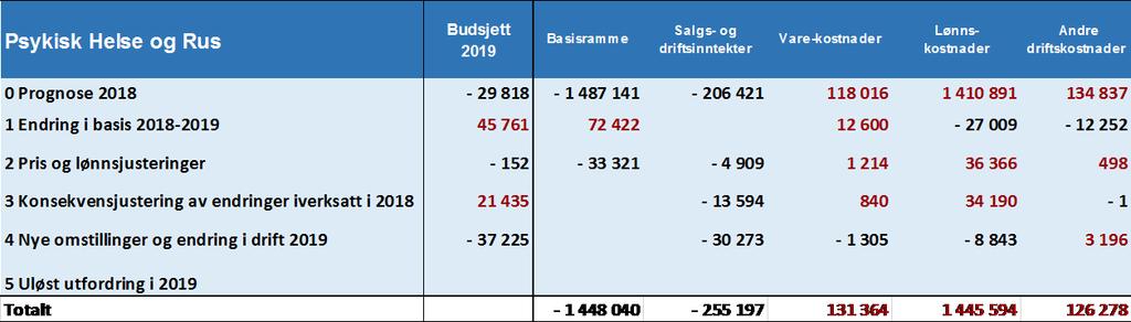 3.3.5 Psykisk helse og rus (PHR) Totale inntekter og kostnader for Psykisk helse og rus i budsjett 2019 er 1703 MNOK, hvorav 1448 MNOK er basisramme.