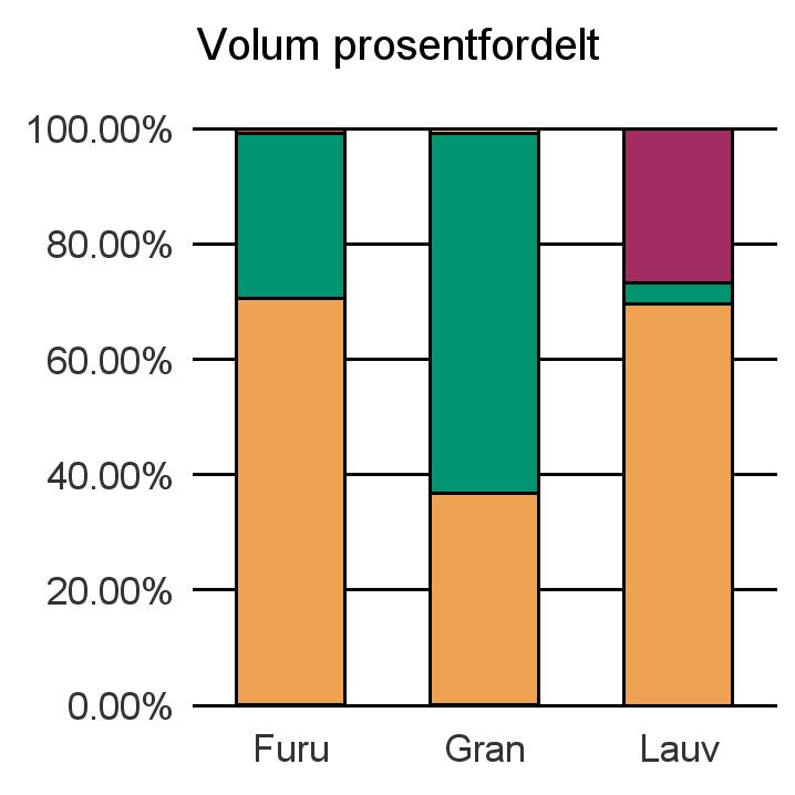 Oppland Annet 125 125 Furu 173 753 70 328 1 779 272 246 322 Gran 369 171 625 358 523 7 772 1 003 059 Lauv 5 216 276 2 011 7 503 Sum: 548 140