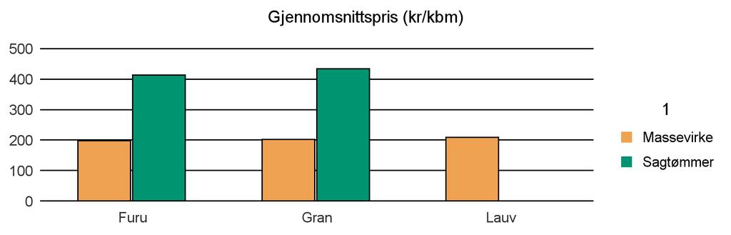 0511 DOVRE Furu 1 650 2 844 21 4 515 Gran 63 31 12 106 Lauv 626 626 Sum: 2 339 2