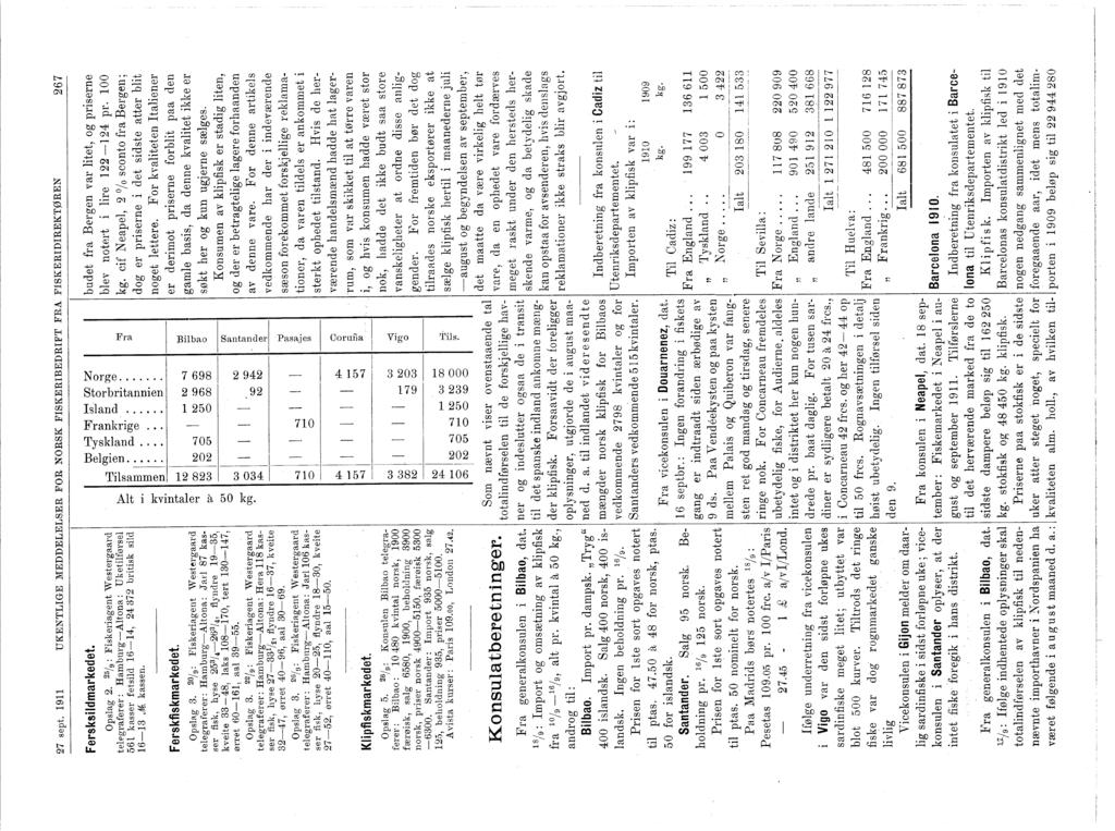 27 sept. 1911 UKENTLGE MEDDELELSER FR NRSK FSKERBEDRFT FRA FSKERDREKTØREN 267 F ersksildmarkedet. pslag 2.